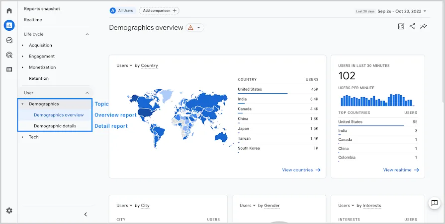 Visão geral das informações demográficas no relatório de visão geral do Google Analytics 4 