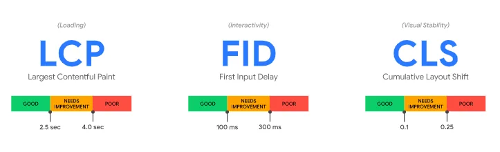 métricas do Core Web Vitals